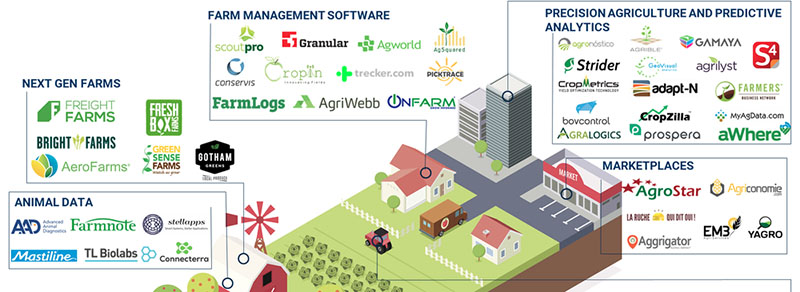 {CB Insights} The Ag Tech Market Map: 80+ Startups Powering The Future Of Farming And Agribusiness